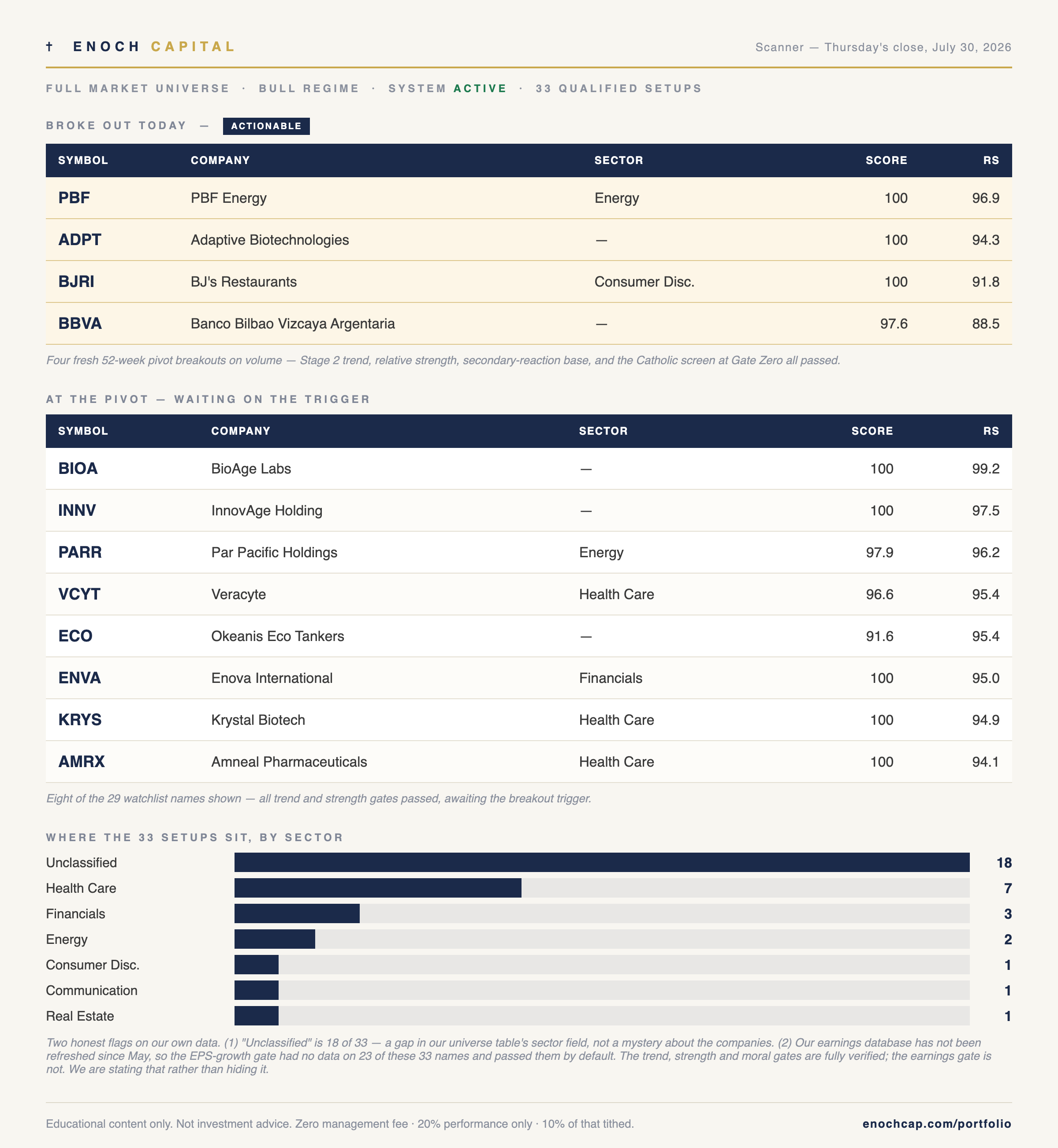 Enoch scanner — Thursday's close, July 30, 2026: four actionable breakouts, watchlist, and sector distribution