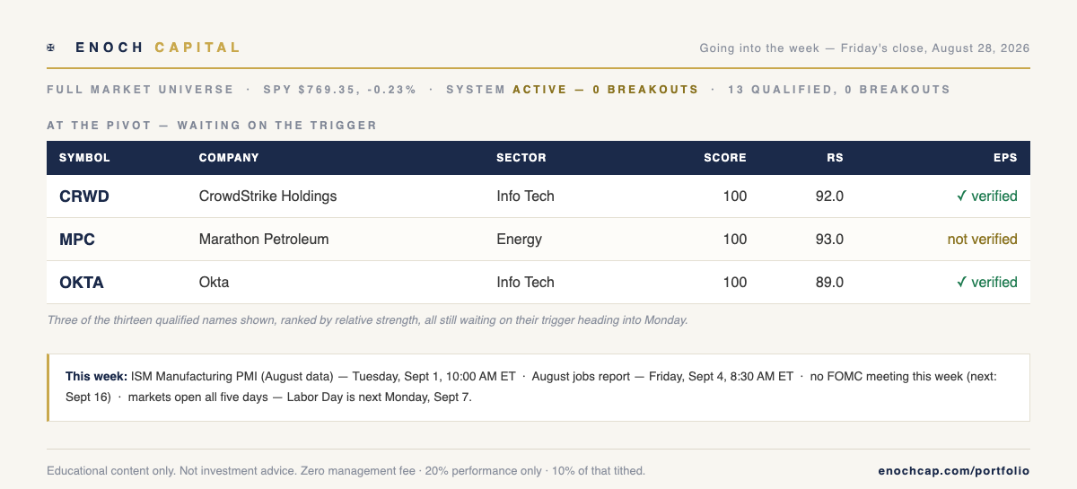 Enoch scanner — going into the week, Friday's close August 28, 2026: 13 names qualified, 0 breakouts. CRWD, MPC, OKTA lead the watchlist. This week: ISM Manufacturing PMI Tuesday, jobs report Friday.